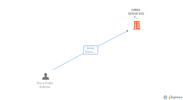 Vinculaciones societarias de GMAIL SERVICIOS Y CONSTRUCCIONES SL