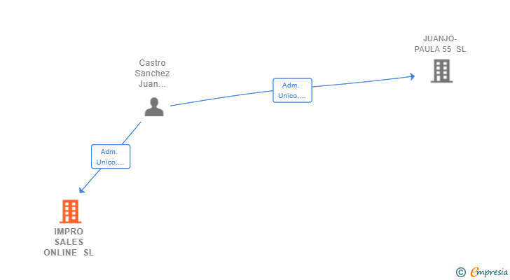 Vinculaciones societarias de IMPRO SALES ONLINE SL