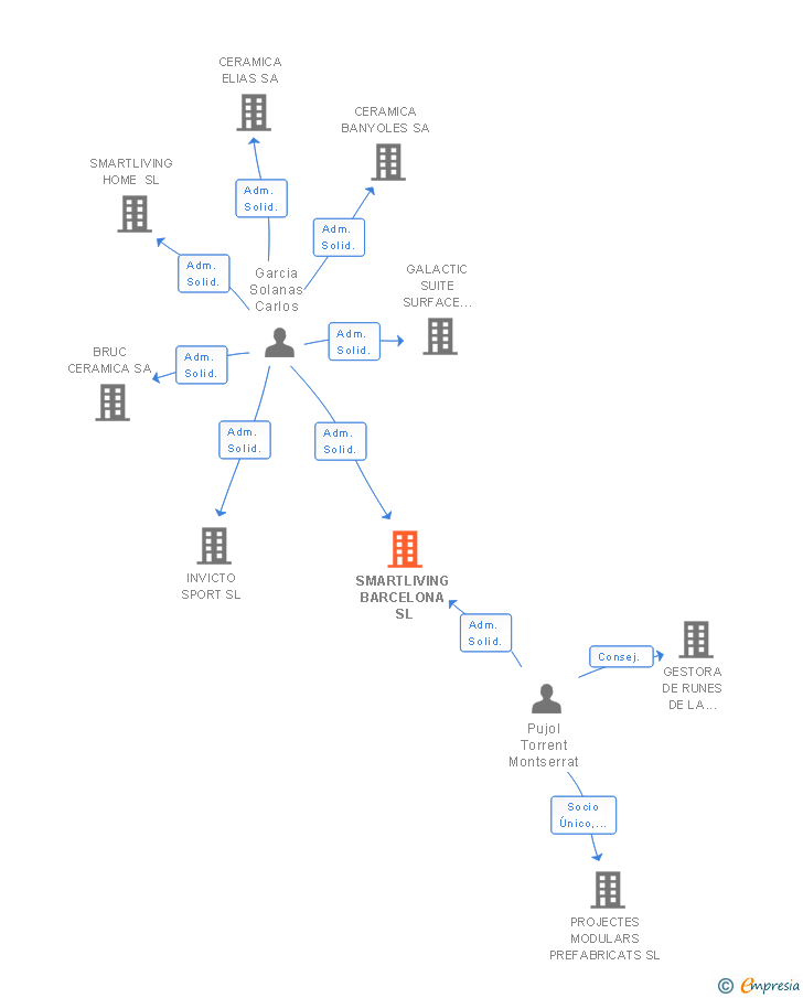 Vinculaciones societarias de SMARTLIVING BARCELONA SL