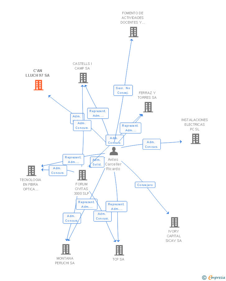 Vinculaciones societarias de C'AN LLUCH 97 SA