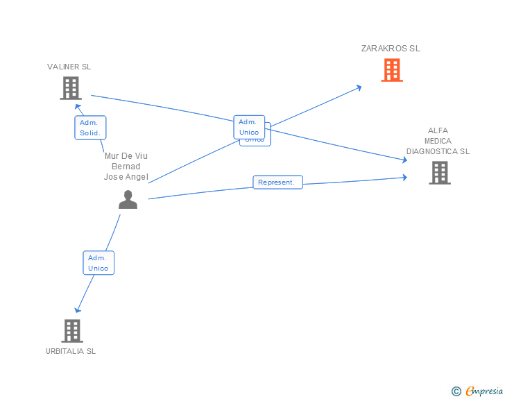 Vinculaciones societarias de ZARAKROS SL