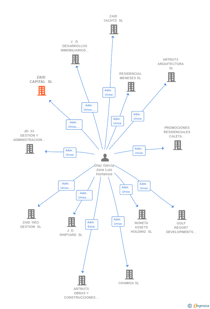 Vinculaciones societarias de ZAID CAPITAL SL
