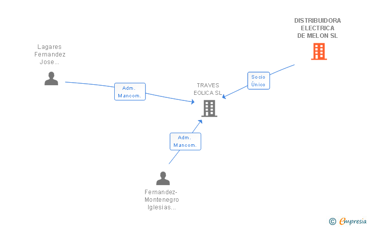 Vinculaciones societarias de DISTRIBUIDORA ELECTRICA DE MELON SL