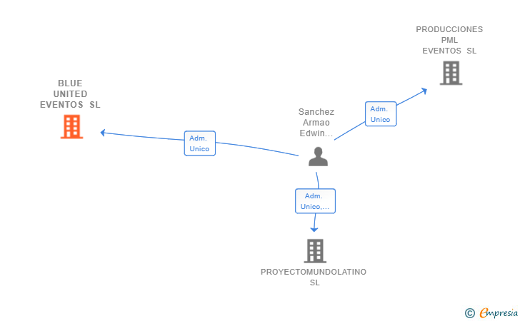 Vinculaciones societarias de BLUE UNITED EVENTOS SL