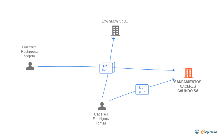 Vinculaciones societarias de SANEAMIENTOS CACERES GALINDO SA