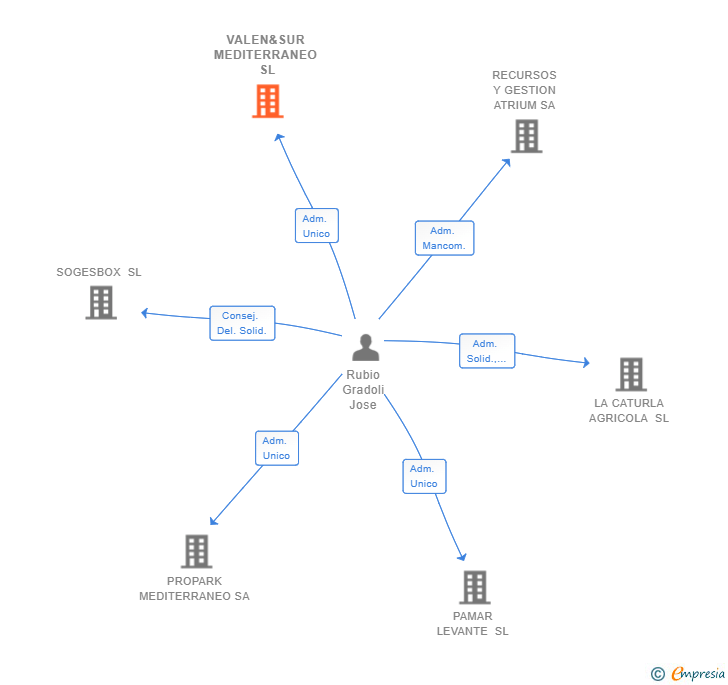 Vinculaciones societarias de VALEN&SUR MEDITERRANEO SL