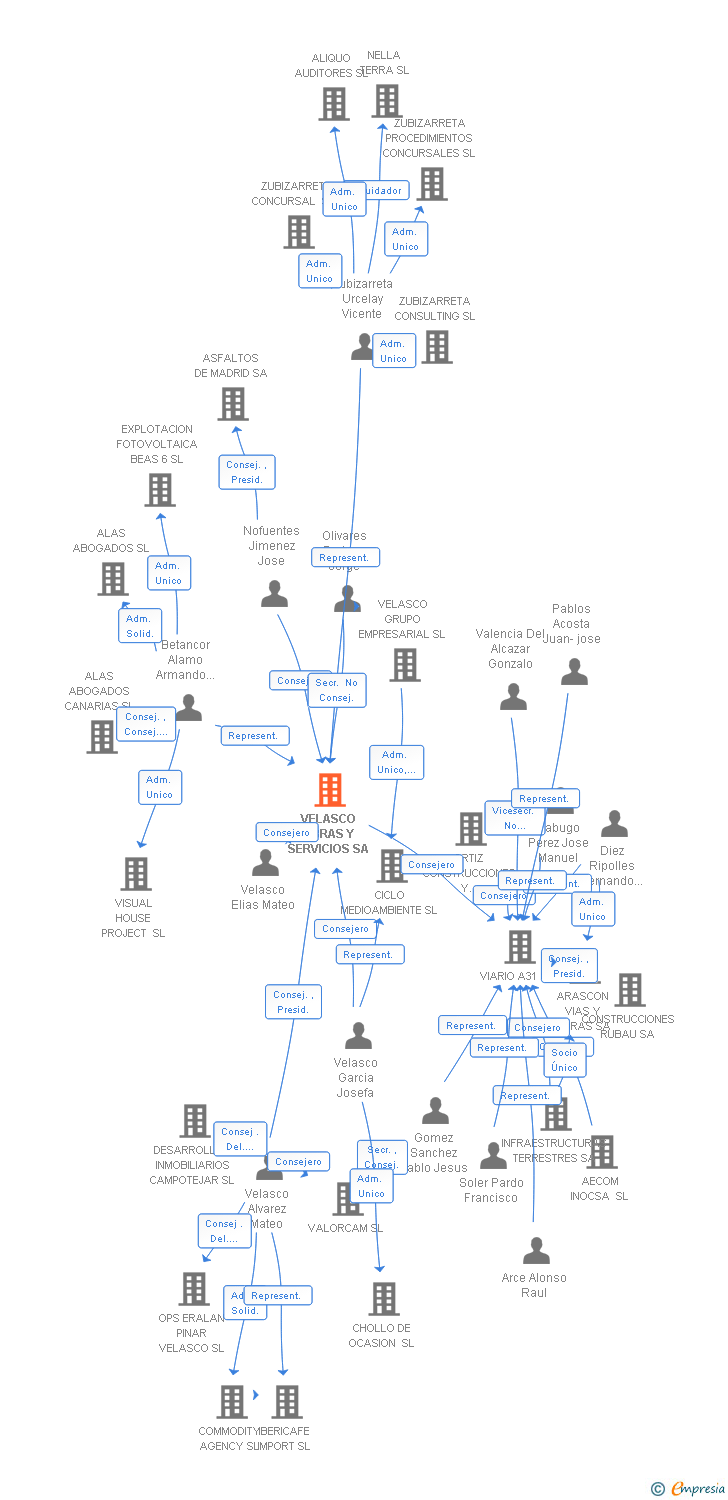 Vinculaciones societarias de VELASCO OBRAS Y SERVICIOS SA
