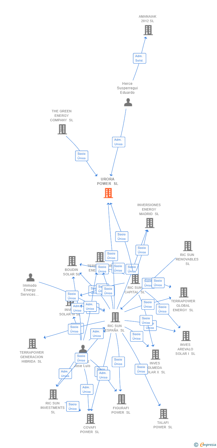 Vinculaciones societarias de URORA POWER SL