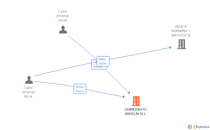 Vinculaciones societarias de QUIMERAUTO ANGELIN SLL