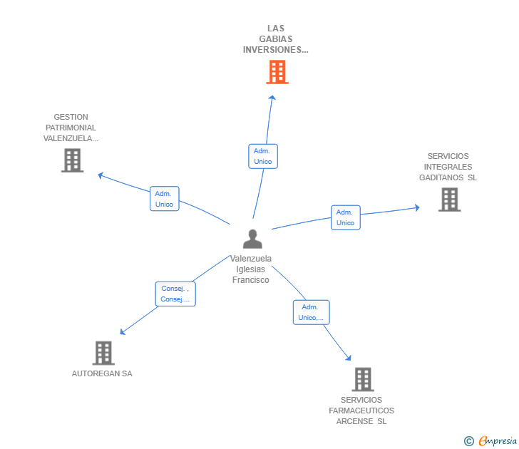 Vinculaciones societarias de LAS GABIAS INVERSIONES FINANCIERAS SL