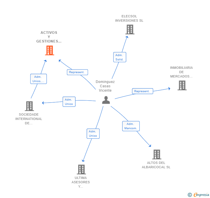 Vinculaciones societarias de ACTIVOS Y GESTIONES ARROYOMOLINOS SL