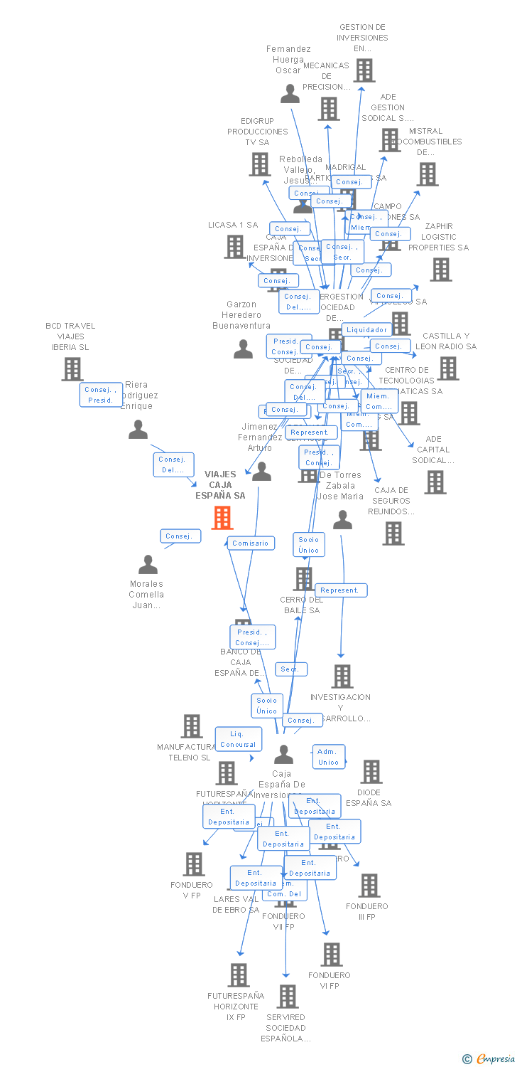 Vinculaciones societarias de VIAJES CAJA ESPAÑA SA