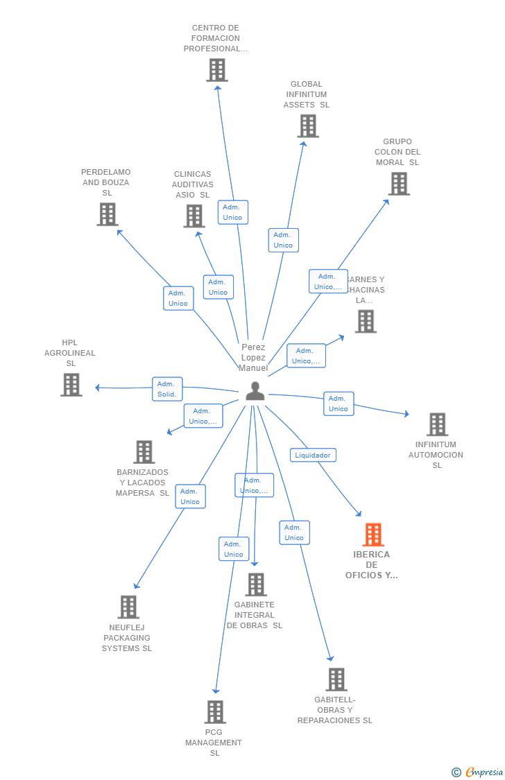 Vinculaciones societarias de IBERICA DE OFICIOS Y FORMACION PROFESIONAL SL
