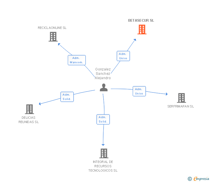 Vinculaciones societarias de BETASECUR SL