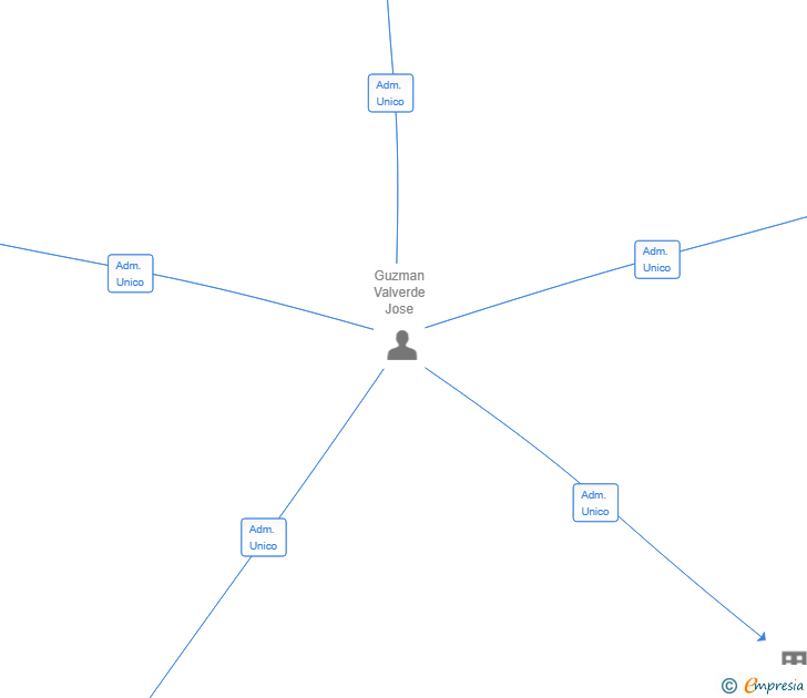 Vinculaciones societarias de ODA OHANES SL