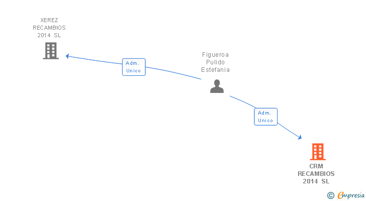 Vinculaciones societarias de CRM RECAMBIOS 2014 SL