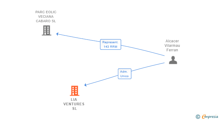 Vinculaciones societarias de LIA VENTURES SL