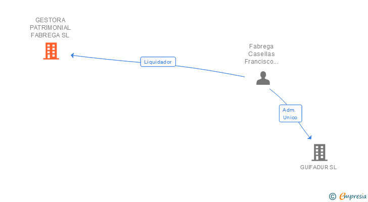 Vinculaciones societarias de GESTORA PATRIMONIAL FABREGA SL