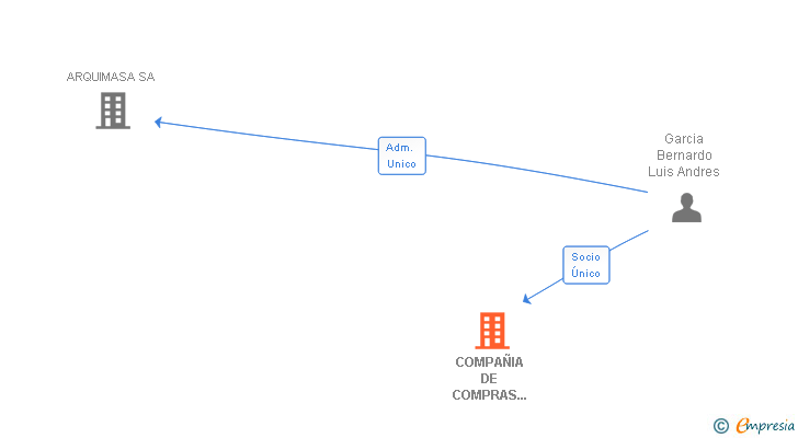 Vinculaciones societarias de COMPAÑIA DE COMPRAS DELIA SL