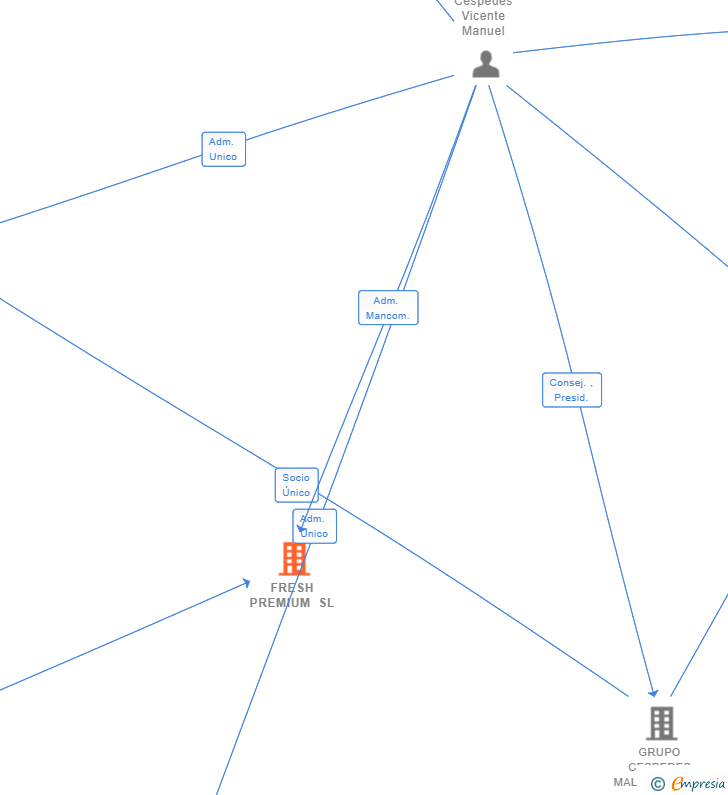 Vinculaciones societarias de FRESH PREMIUM SL