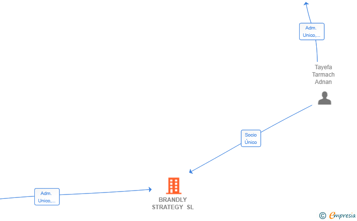 Vinculaciones societarias de BRANDLY STRATEGY SL