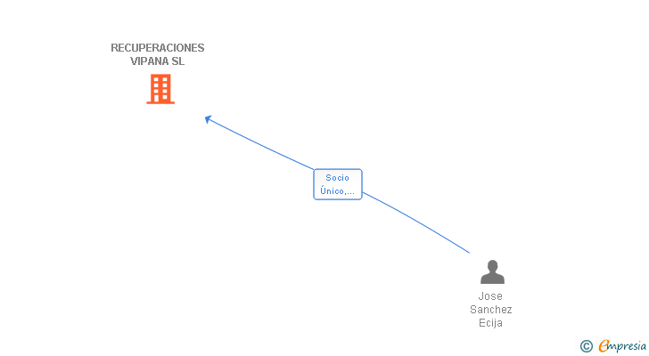 Vinculaciones societarias de RECUPERACIONES VIPANA SL