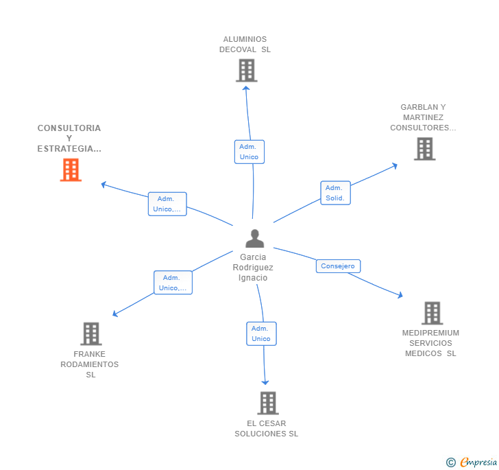 Vinculaciones societarias de CONSULTORIA Y ESTRATEGIA TEXTIL SL