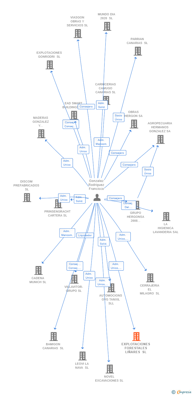 Vinculaciones societarias de EXPLOTACIONES FORESTALES LIÑARES SL