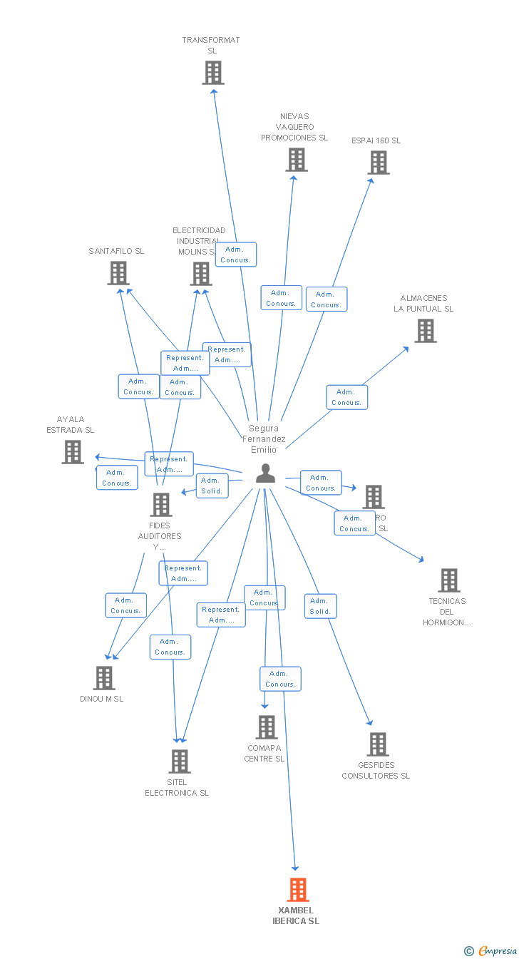 Vinculaciones societarias de XAMBEL IBERICA SL