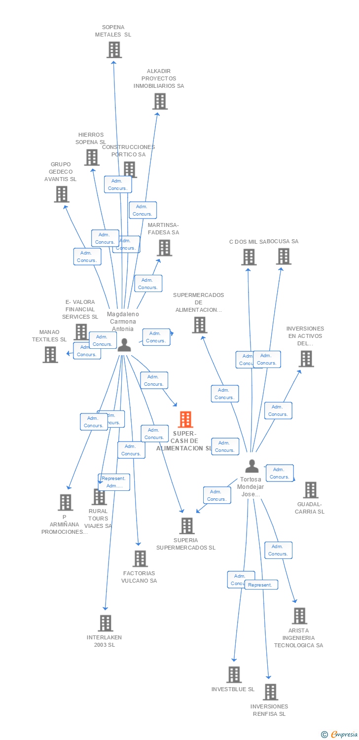 Vinculaciones societarias de SUPER-CASH DE ALIMENTACION SL