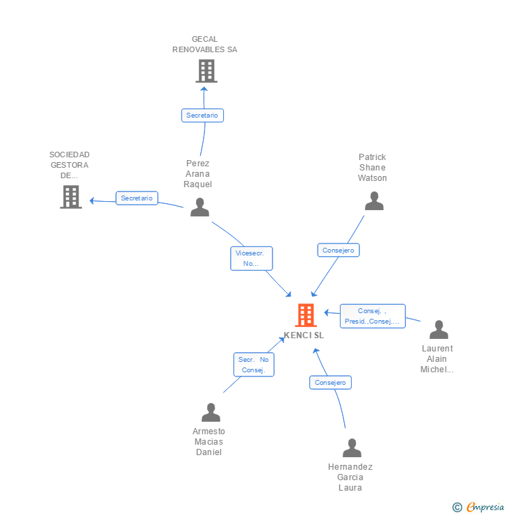 Vinculaciones societarias de KENCI SL