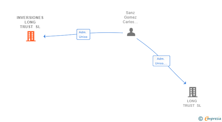 Vinculaciones societarias de INVERSIONES LONG TRUST SL