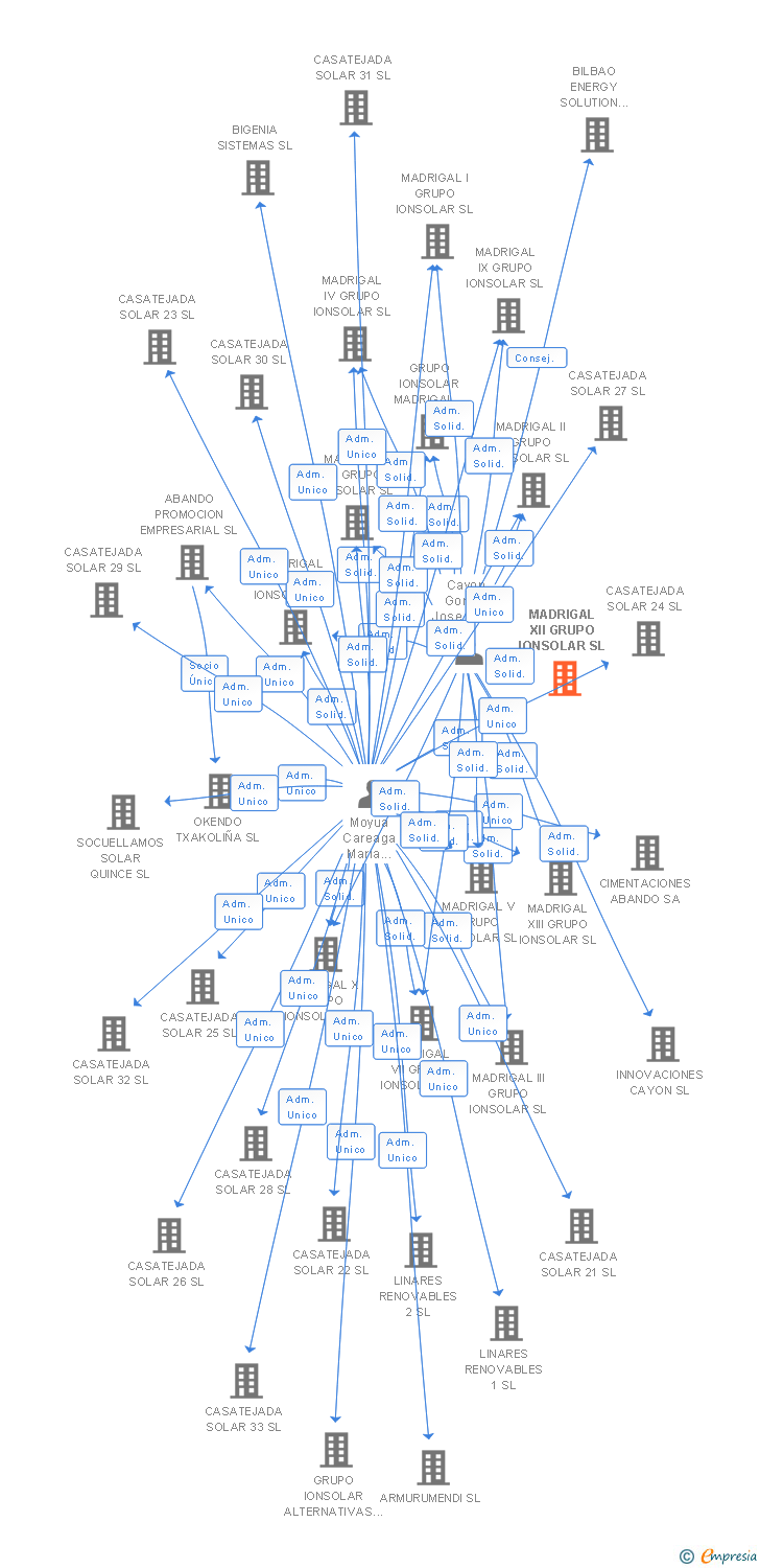 Vinculaciones societarias de MADRIGAL XII GRUPO IONSOLAR SL