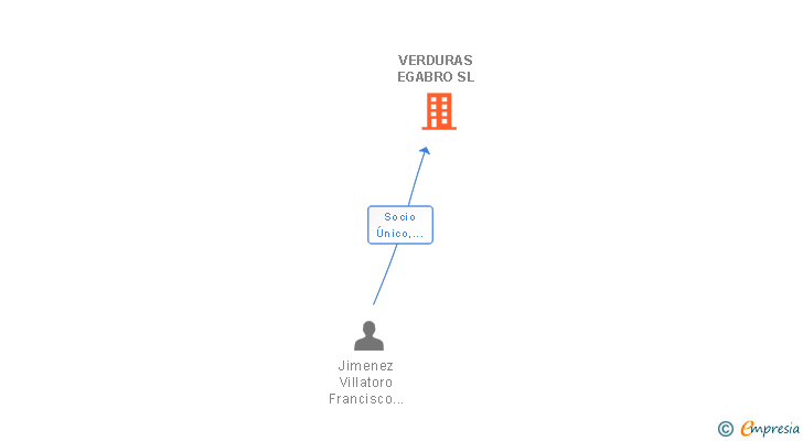 Vinculaciones societarias de VERDURAS EGABRO SL