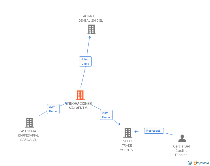 Vinculaciones societarias de INNOVACIONES VALVENT SL