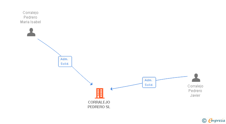 Vinculaciones societarias de CORRALEJO PEDRERO SL