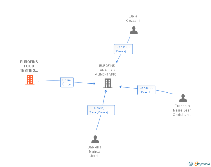 Vinculaciones societarias de EUROFINS FOOD TESTING SPAIN SL