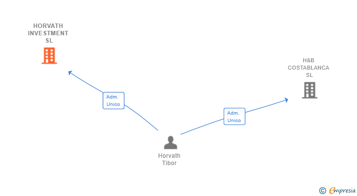 Vinculaciones societarias de HORVATH INVESTMENT SL