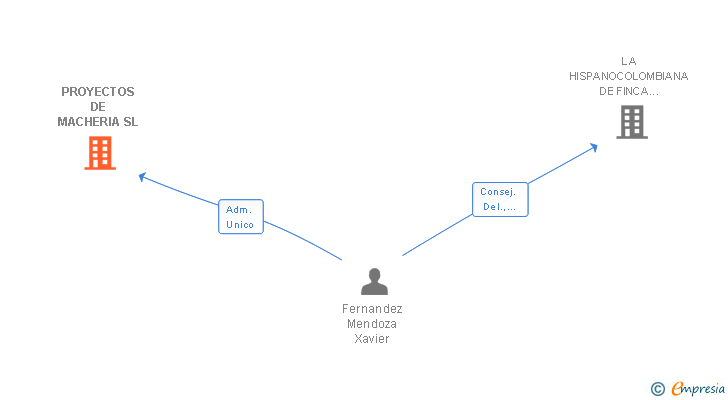 Vinculaciones societarias de PROYECTOS DE MACHERIA SL