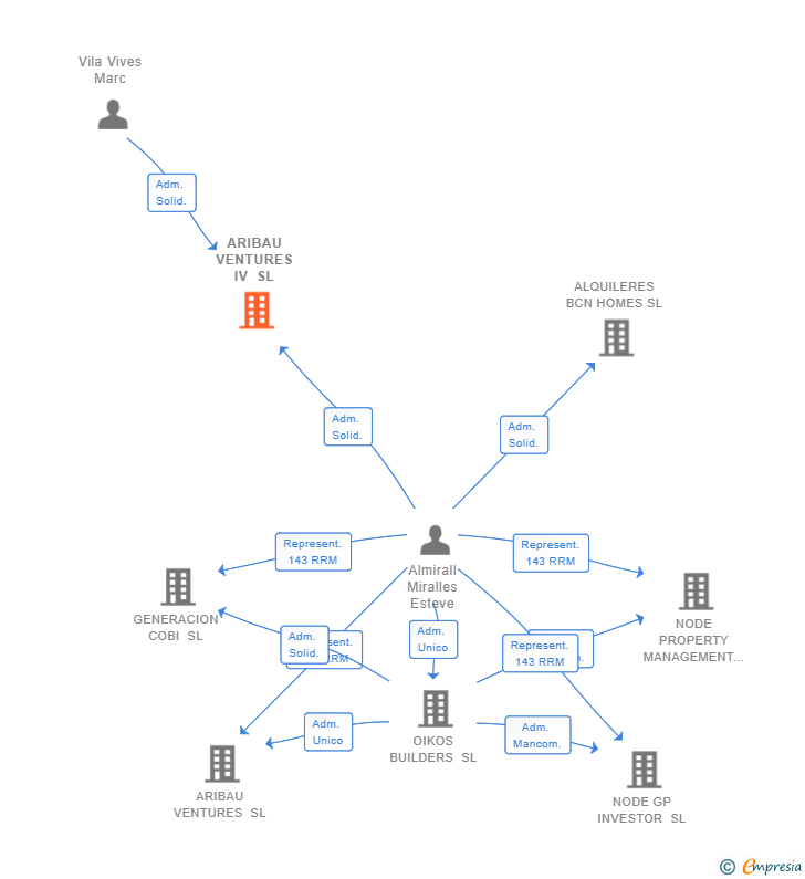Vinculaciones societarias de ARIBAU VENTURES IV SL