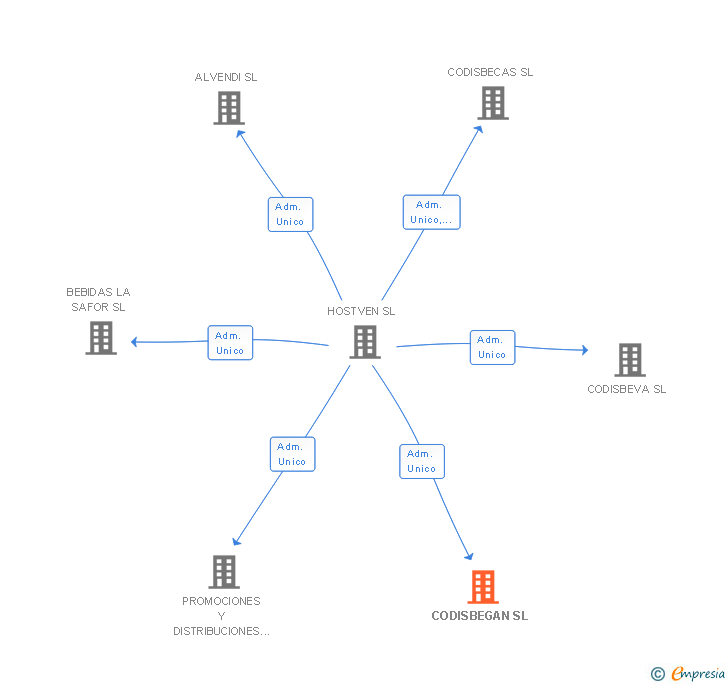 Vinculaciones societarias de CODISBEGAN SL