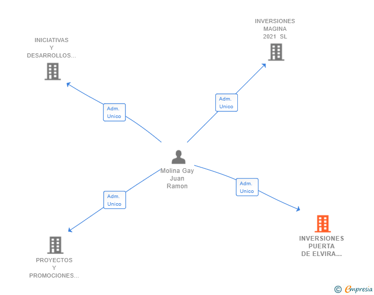 Vinculaciones societarias de INVERSIONES PUERTA DE ELVIRA SL