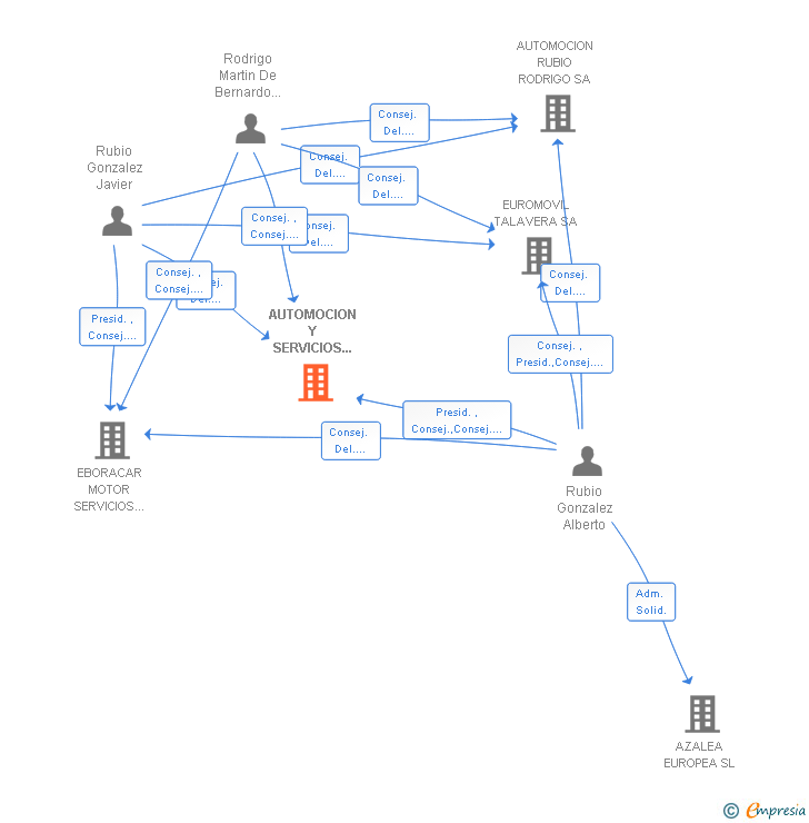 Vinculaciones societarias de AUTOMOCION Y SERVICIOS EBORACAR SA