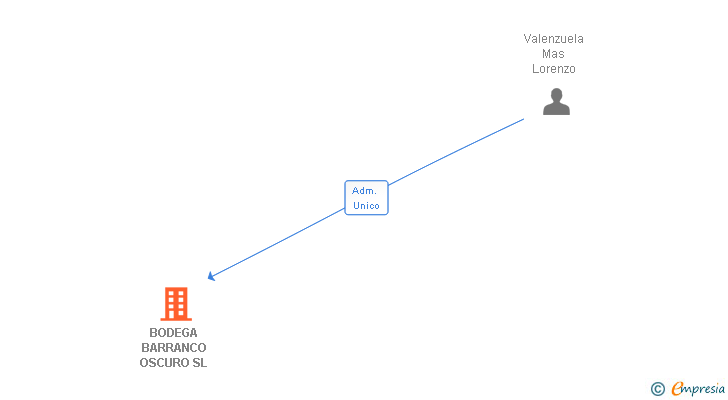 Vinculaciones societarias de BODEGA BARRANCO OSCURO SL