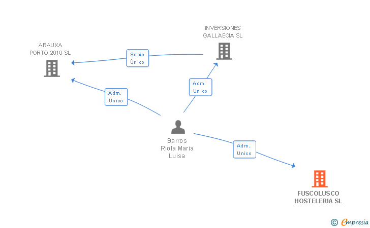 Vinculaciones societarias de FUSCOLUSCO HOSTELERIA SL
