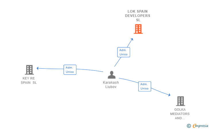 Vinculaciones societarias de LOK SPAIN DEVELOPERS SL