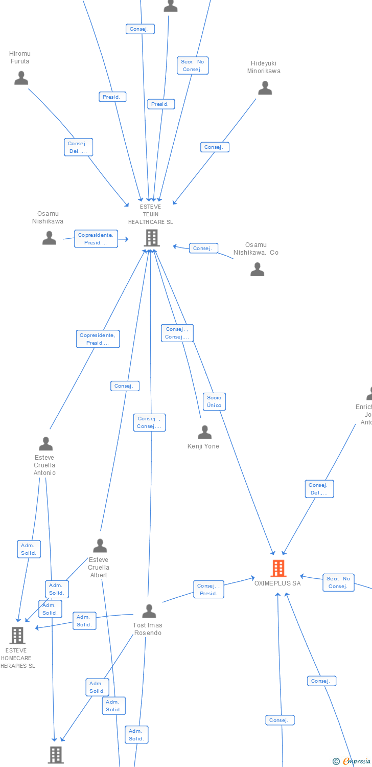 Vinculaciones societarias de OXIMEPLUS SA