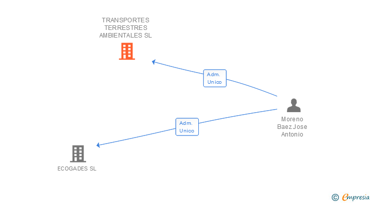 Vinculaciones societarias de TRANSPORTES TERRESTRES AMBIENTALES SL