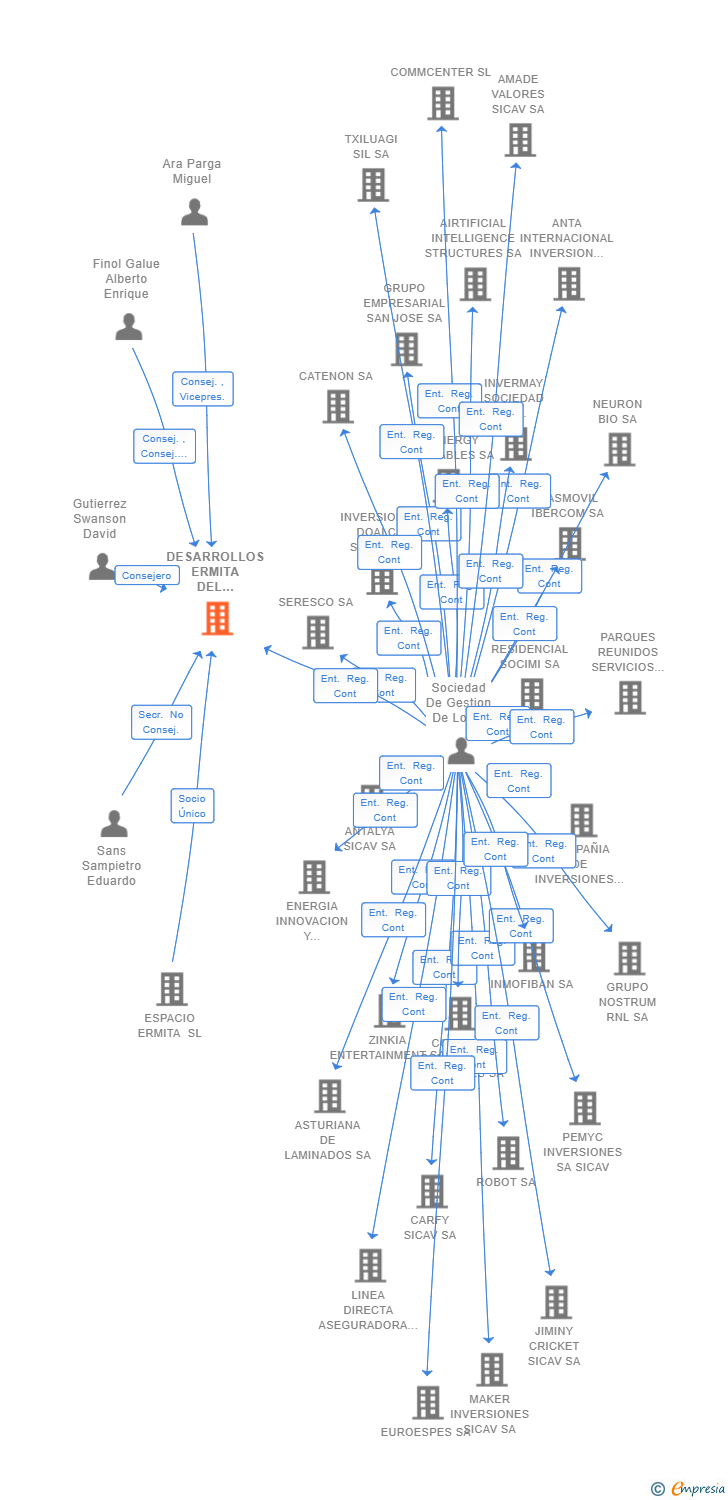 Vinculaciones societarias de DESARROLLOS ERMITA DEL SANTO SOCIMI SA