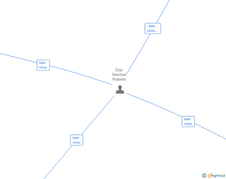 Vinculaciones societarias de PATRIMONIAL DISAN SL